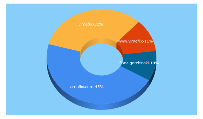 Top 5 Keywords send traffic to vimoflix.com