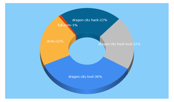 Top 5 Keywords send traffic to vina-full.com