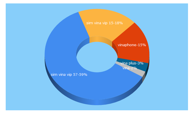 Top 5 Keywords send traffic to vinaphoneplus.com.vn