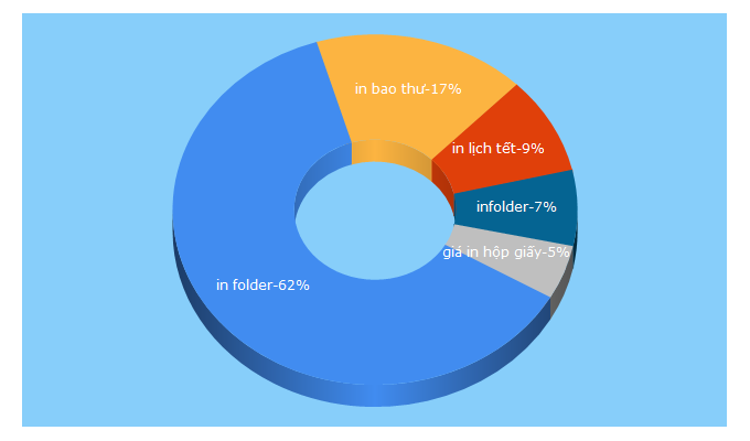 Top 5 Keywords send traffic to vinaprint.vn