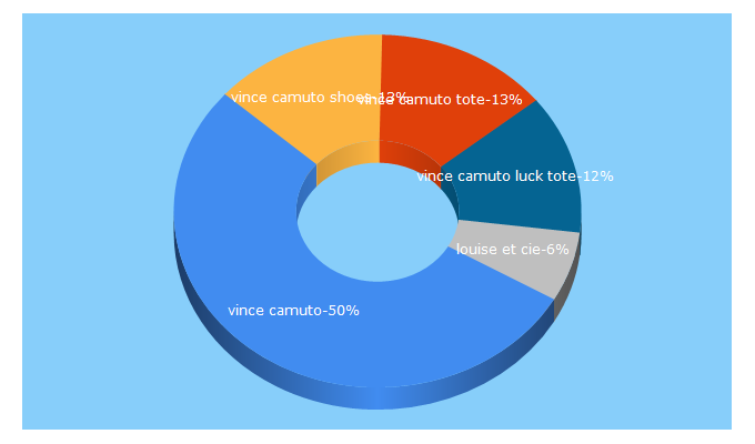 Top 5 Keywords send traffic to vincecamuto.com