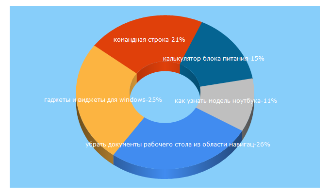Top 5 Keywords send traffic to vindavoz.ru