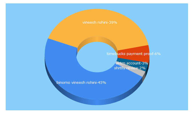 Top 5 Keywords send traffic to vineeshrohini.com