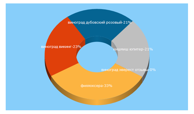 Top 5 Keywords send traffic to vinforum.ru