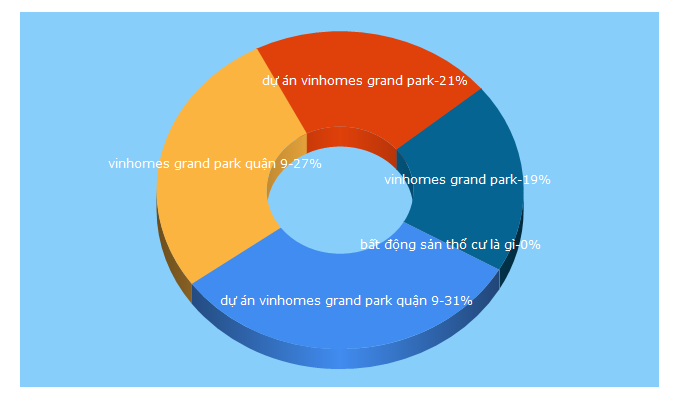 Top 5 Keywords send traffic to vinhomecity.vn