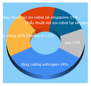 Top 5 Keywords send traffic to vinmec.com