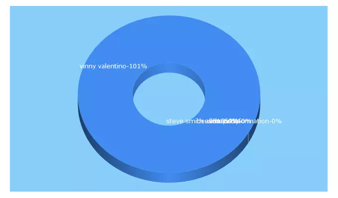 Top 5 Keywords send traffic to vinny.com