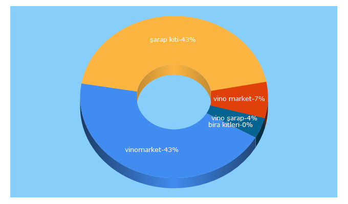 Top 5 Keywords send traffic to vinomarket.com.tr