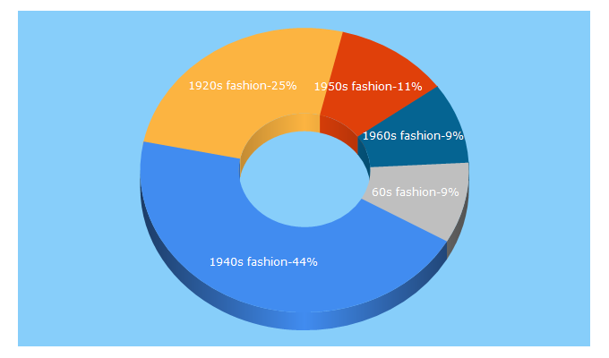 Top 5 Keywords send traffic to vintagedancer.com