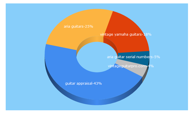 Top 5 Keywords send traffic to vintageguitarpro.com