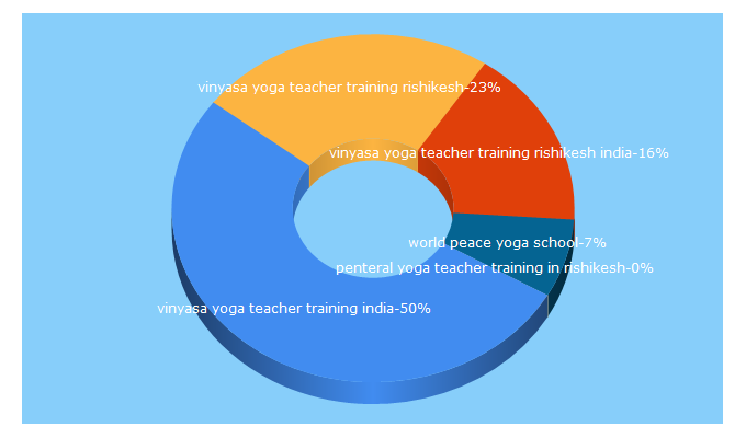 Top 5 Keywords send traffic to vinyasayogaacademy.com