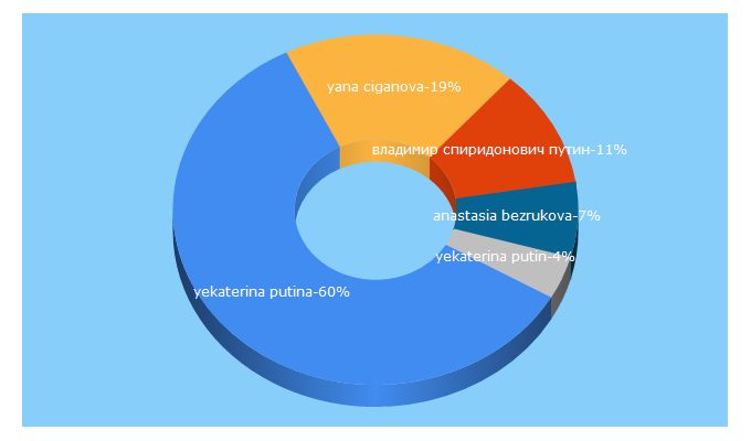 Top 5 Keywords send traffic to viola.bz