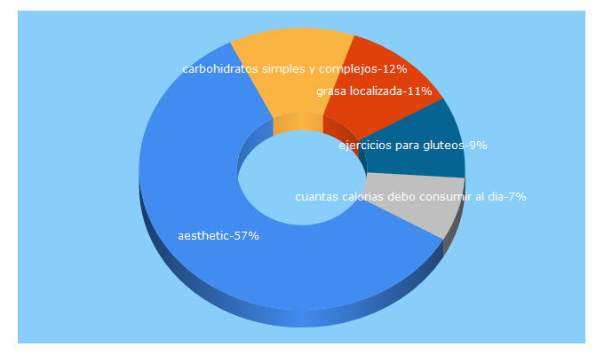 Top 5 Keywords send traffic to violetacostas.com