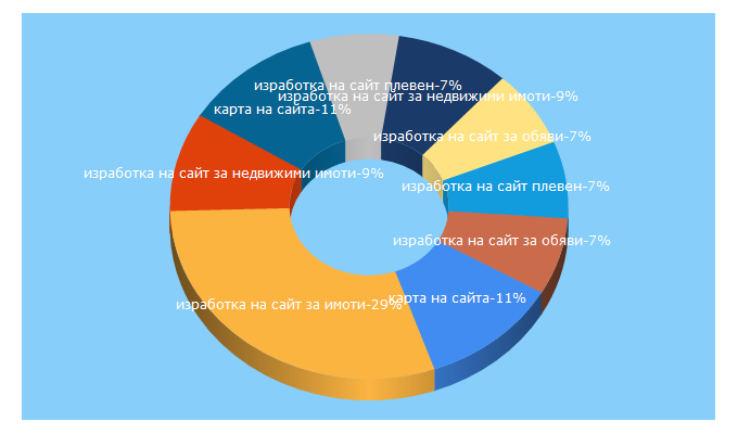 Top 5 Keywords send traffic to violleta.com