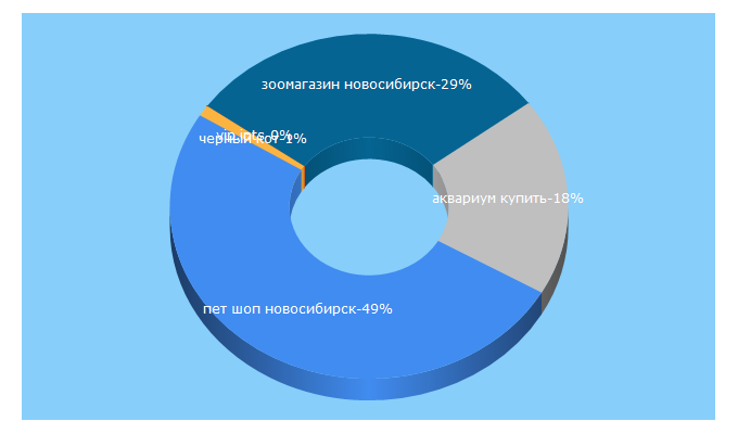 Top 5 Keywords send traffic to vip-pitomec.ru