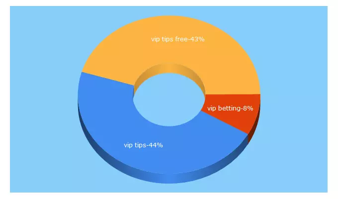 Top 5 Keywords send traffic to vipbetting1x2.com