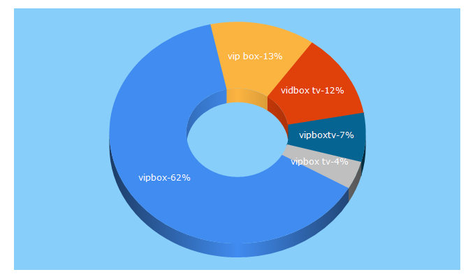 Top 5 Keywords send traffic to vipbox1.com
