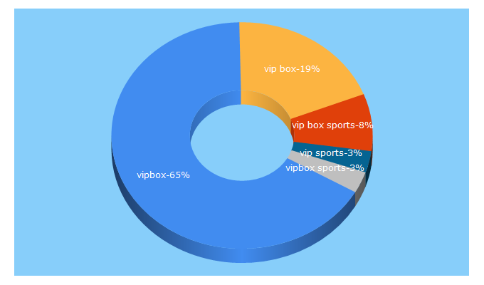 Top 5 Keywords send traffic to vipboxe.com