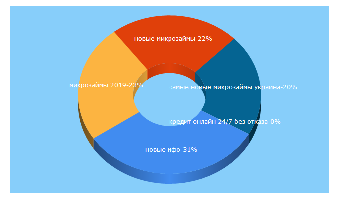 Top 5 Keywords send traffic to vipcredit.in.ua