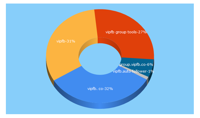 Top 5 Keywords send traffic to vipfb.es