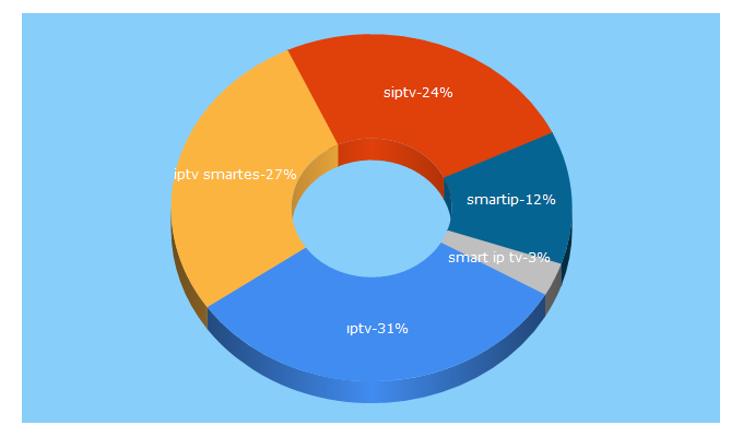 Top 5 Keywords send traffic to vipiptv.de