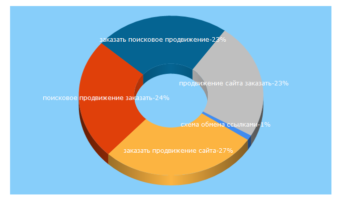 Top 5 Keywords send traffic to vipseo.ru