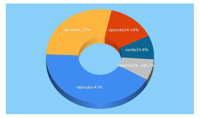 Top 5 Keywords send traffic to vipsocks24.net