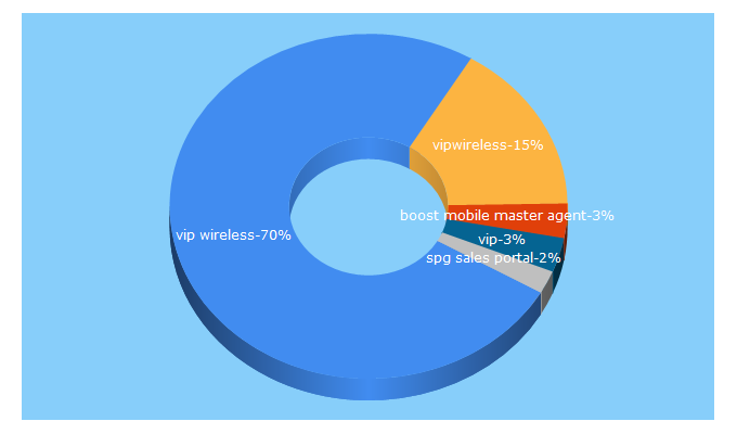 Top 5 Keywords send traffic to vipwireless.com