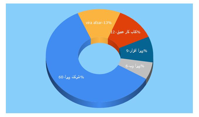 Top 5 Keywords send traffic to vira-afzar.ir