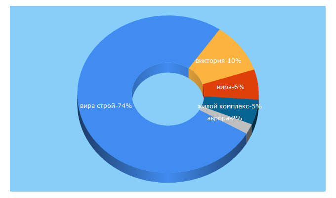 Top 5 Keywords send traffic to vira-stroy.ru