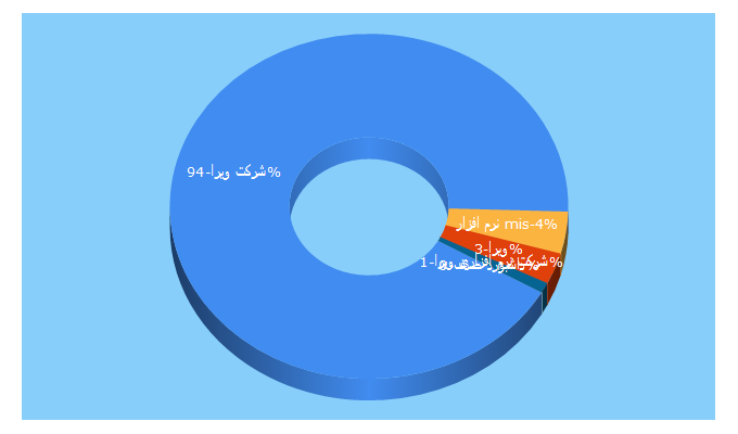 Top 5 Keywords send traffic to viraafzaran.ir