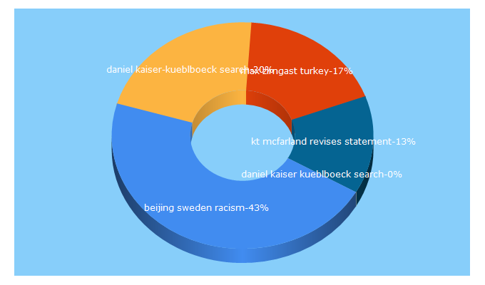 Top 5 Keywords send traffic to viralear.com