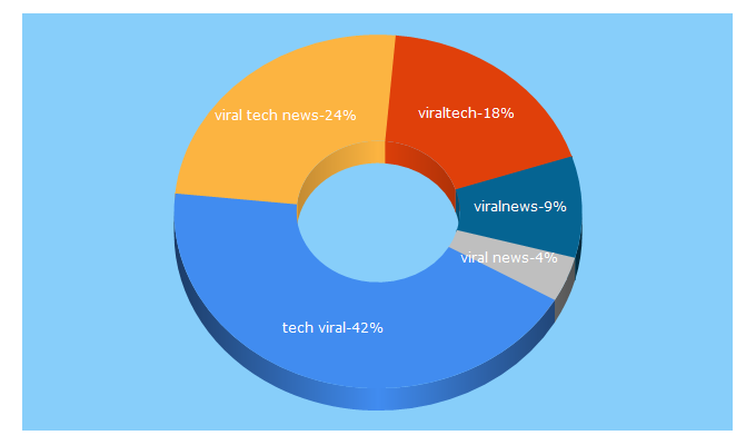 Top 5 Keywords send traffic to viralizeed.com