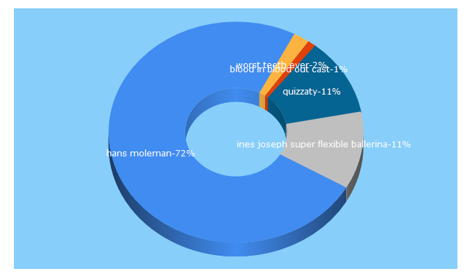 Top 5 Keywords send traffic to viralizeit.net