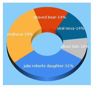 Top 5 Keywords send traffic to viralnova.com