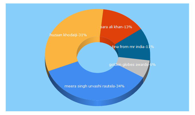 Top 5 Keywords send traffic to viralplots.com