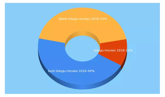 Top 5 Keywords send traffic to viralpostx.com