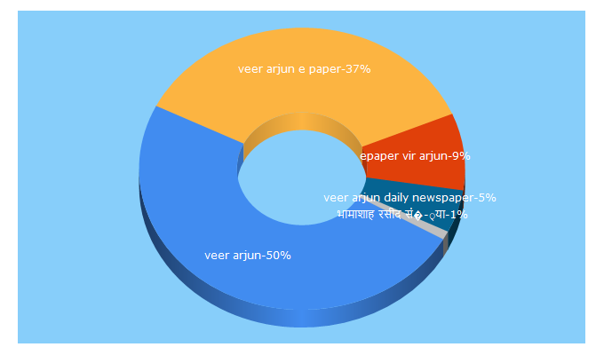 Top 5 Keywords send traffic to virarjun.com