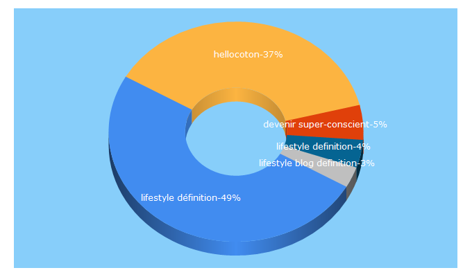 Top 5 Keywords send traffic to virginiebichet.org