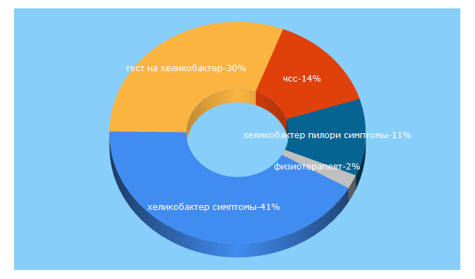 Top 5 Keywords send traffic to virmedtula.ru