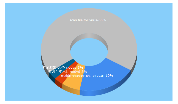Top 5 Keywords send traffic to virscan.org