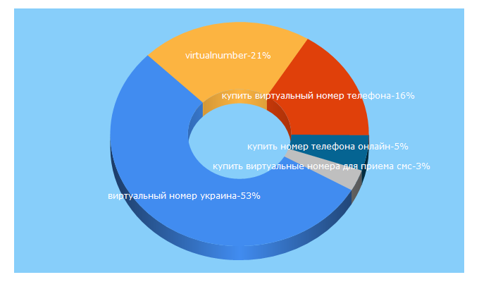 Top 5 Keywords send traffic to virtual-number.ru