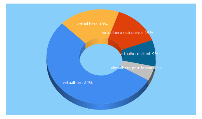 Top 5 Keywords send traffic to virtualhere.com