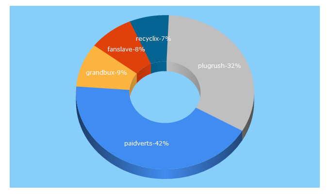 Top 5 Keywords send traffic to virtualjob.es