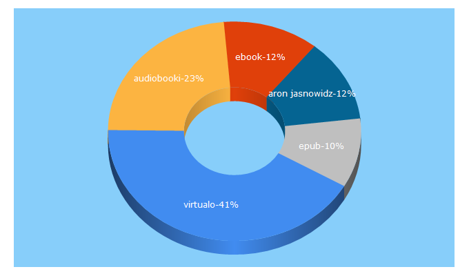 Top 5 Keywords send traffic to virtualo.pl