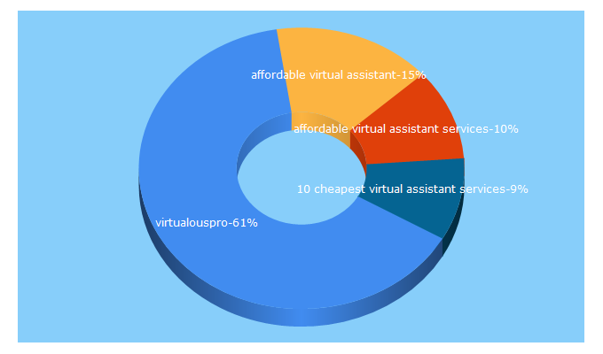 Top 5 Keywords send traffic to virtualouspro.tech