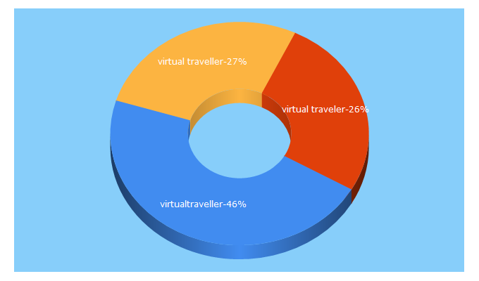 Top 5 Keywords send traffic to virtualtraveller.com