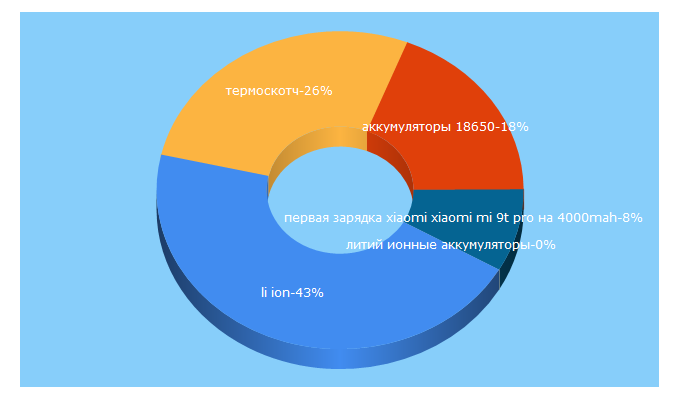 Top 5 Keywords send traffic to virtustec.ru