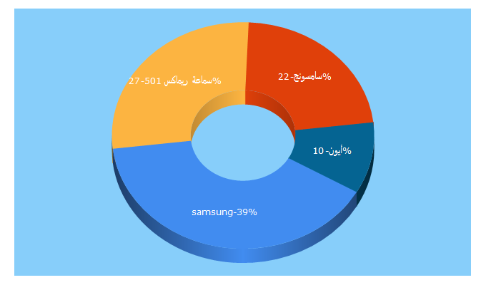 Top 5 Keywords send traffic to virus-store.com