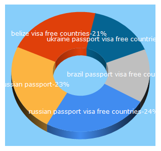 Top 5 Keywords send traffic to visafreecountries.com